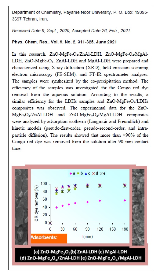 ZnO-MgFe2O4/(Mg)- or (Zn)-Al-LDH Composites: Adsorption Efficiency, Kinetics, and Adsorption Isotherm for Congo Red Removal 