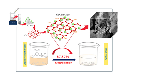 Taguchi Optimization for the Efficient Removal of Diazinon by GO-ZnO Nanoparticles