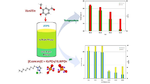 Thermodynamic Insights into Vanillin Partition in 1-Decyl-3-Methyl Imidazolium Chloride and Potassium Phosphate Salts Aqueous Two-Phase Systems at (298.15 to 313.15) K