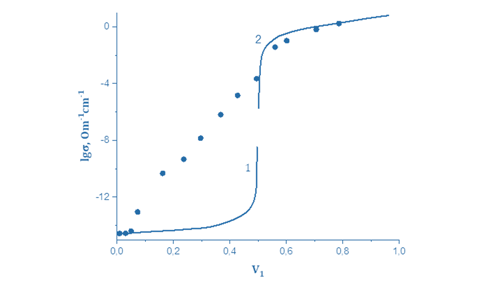 Transport оf Charge Carriers in Organic Disordered Semicоnductors Based оn Polyacrylоnitrile