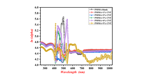 Carbon Nanotubes Effectiveness Incorporated in the Poly(Methyl Methacrylate) Matrix to Make a Nano Coating As a Selective Surfaces that Enhance Solar Energy Absorption