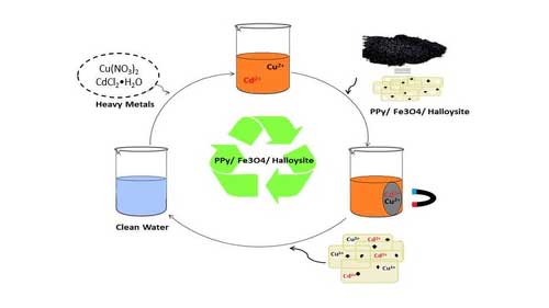Preparation of Fe3O4-HNTs-polypyrrole Nanocomposite for Efficient Adsorption of Cu(II) and Cd(II) from Aqueous Solution