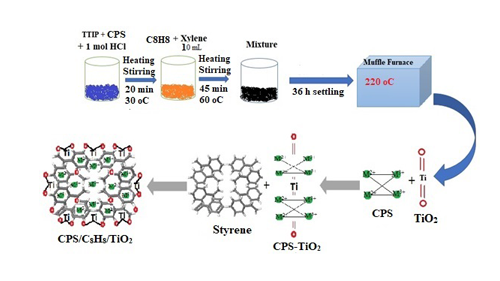 Multiphased Carbonaceous Periwinkle Shell and Styrofoam Nanocomposites For Toxic Contaminants Treatment