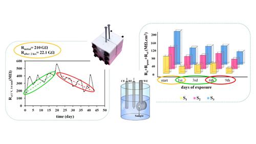 DC High Resistance Measurement as a Simple Technique for In Situ Corrosion-monitoring of Epoxy/Glass Flake Coated Carbon Steel