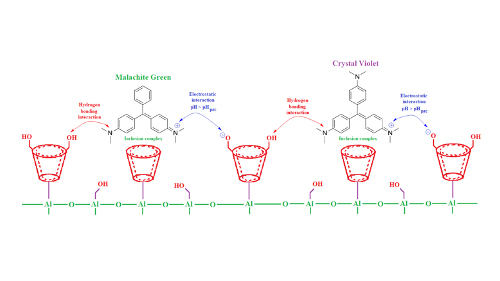 Boehmite Modified with β-Cyclodextrin as an Eco-friendly Adsorbent for the Removal of Toxic Organic Compounds